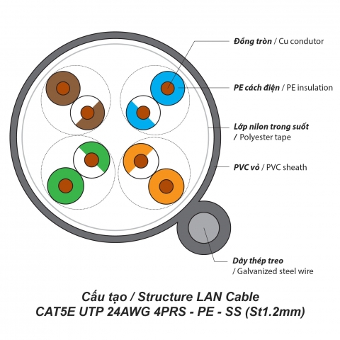 Cáp LAN CAT5E UTP 24AWG 4PRS - PE – SS (7x0.33)St (305m)