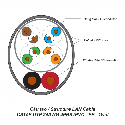 Cáp LAN liền nguồn CAT5E UTP 24AWG 4PRS/PVC + 2 VCm0.5mm2 - PE- OVAL (305m)